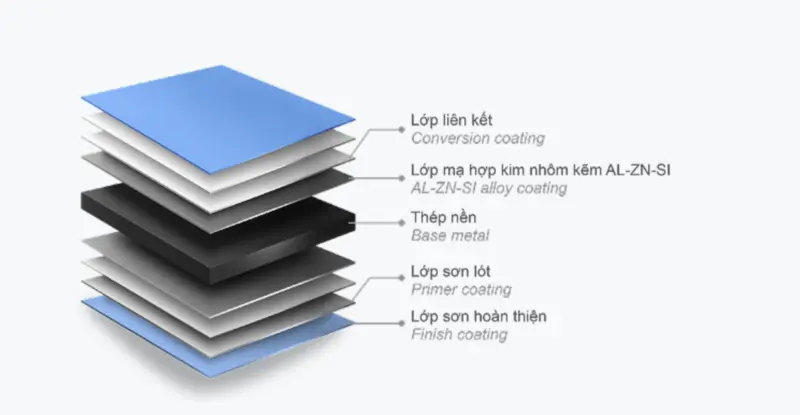 Minh hoạ cấu tạo các lớp tôn của Phumy Emax