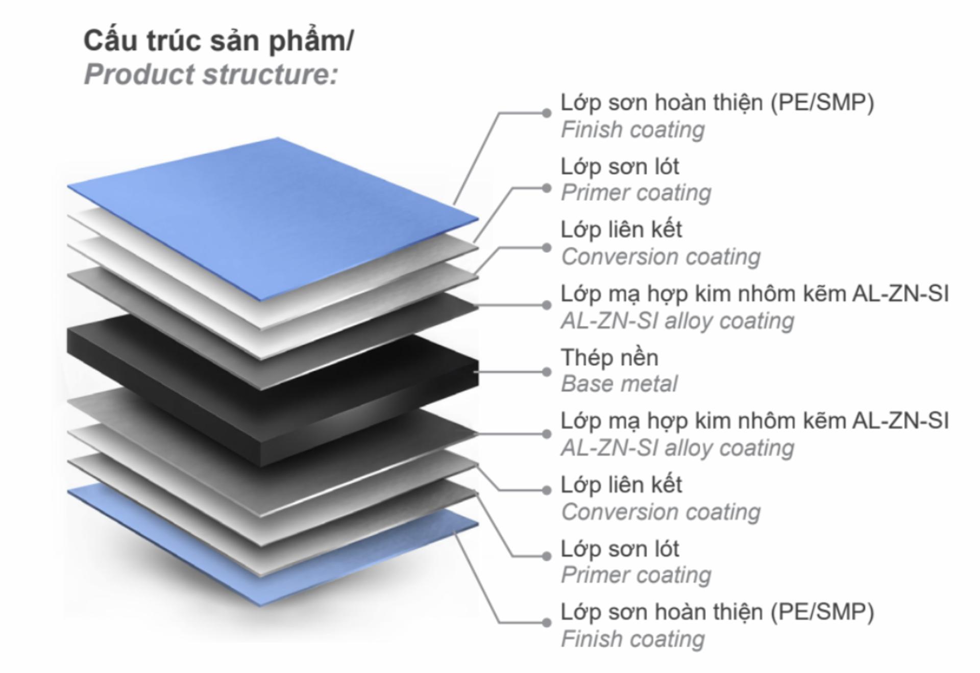 Cấu tạo đa lớp của tôn Phú Mỹ Diamond