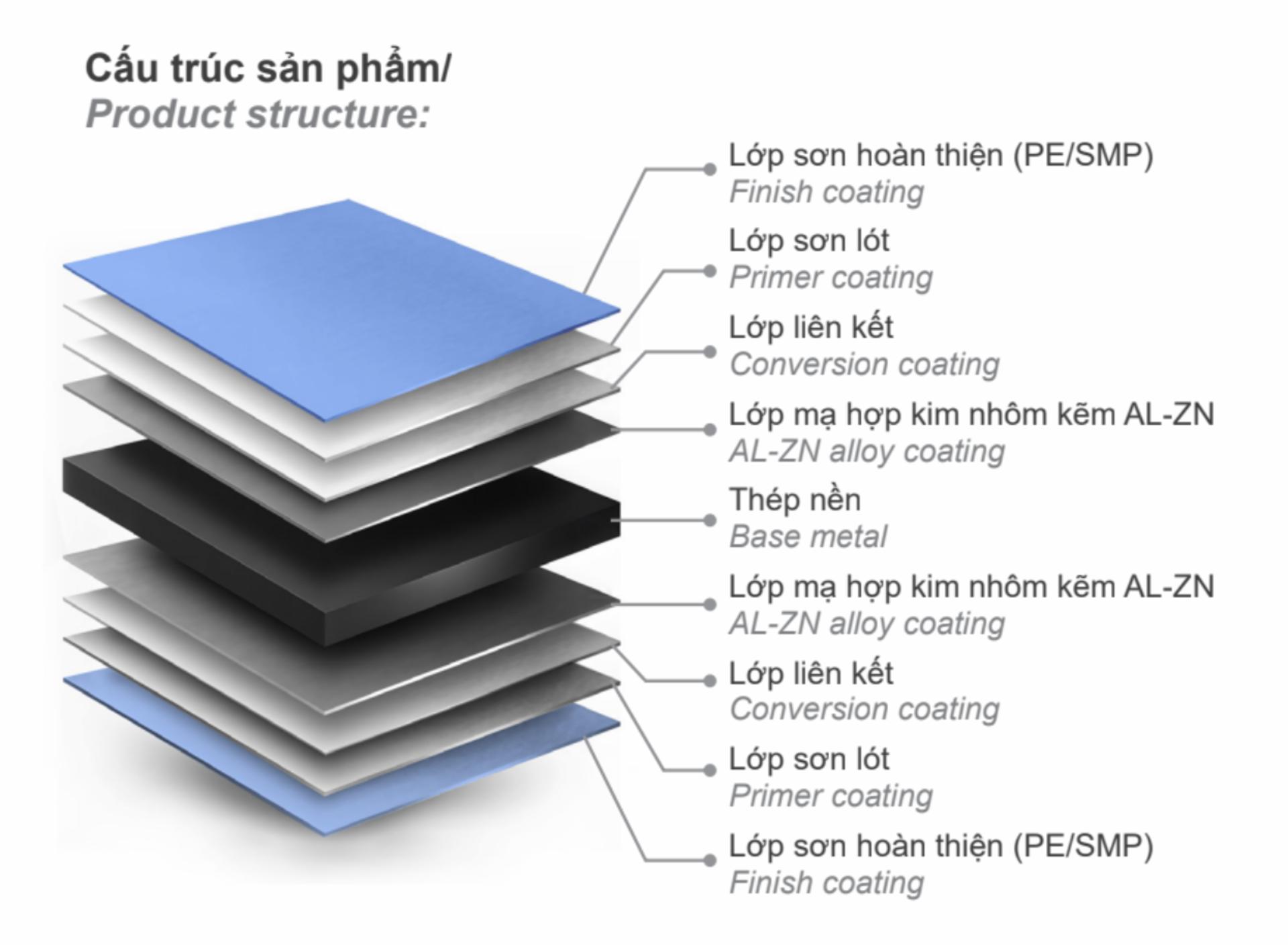 Cấu trúc đối xứng của tôn Phú Mỹ Panelmax