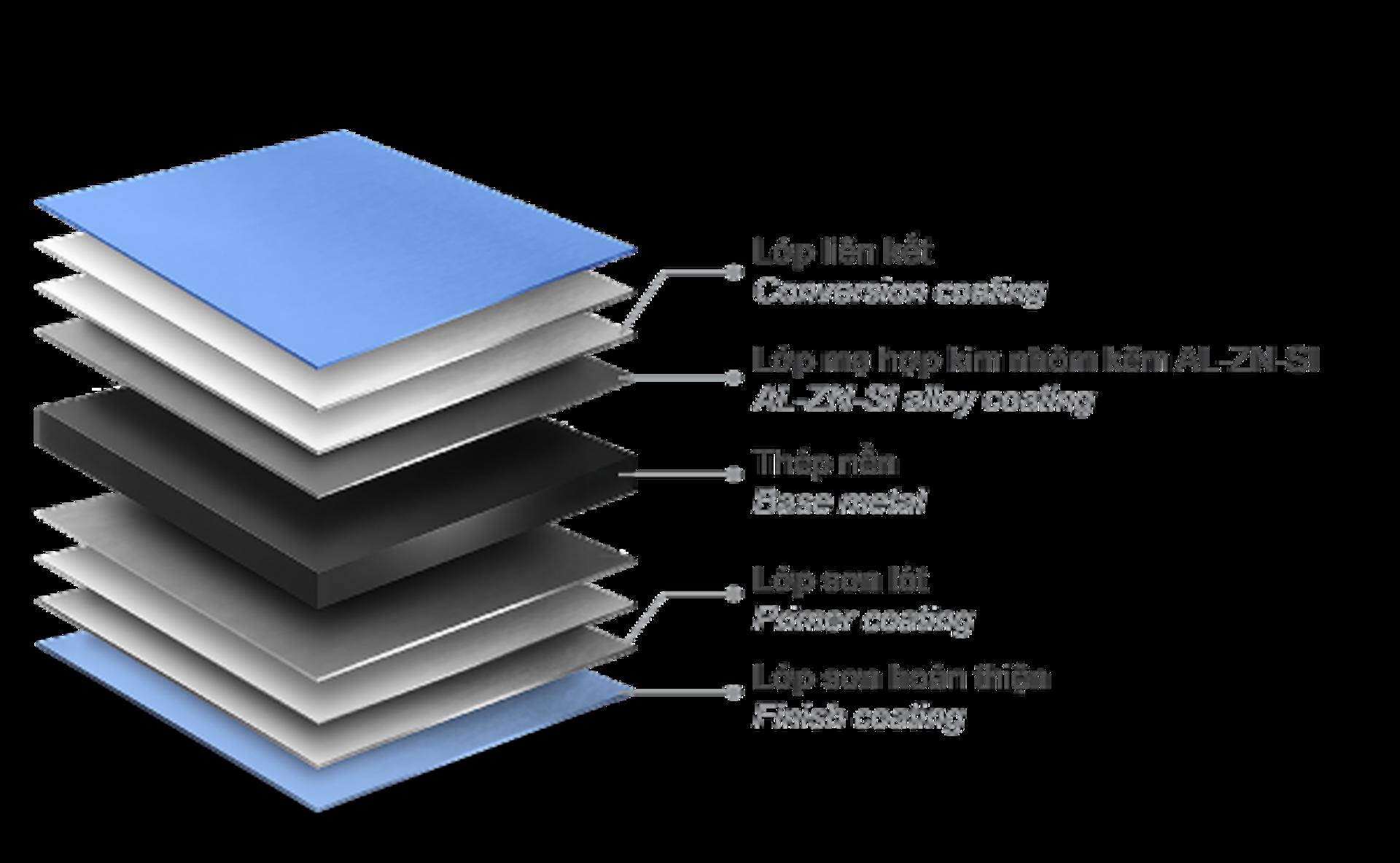 Cấu trúc 5 lớp tạo lớp áo giáp kép bảo vệ tôn Phumy Prime bền bỉ theo thời gian
