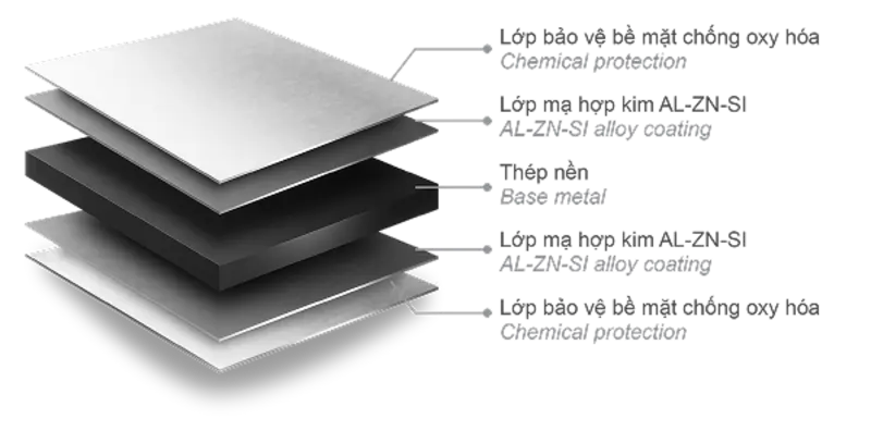 Cấu tạo của tôn lạnh Phumy ICEMAX