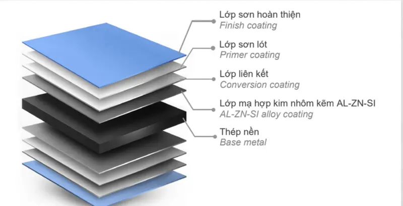 Cấu tạo của tôn lạnh màu Phumy Emax