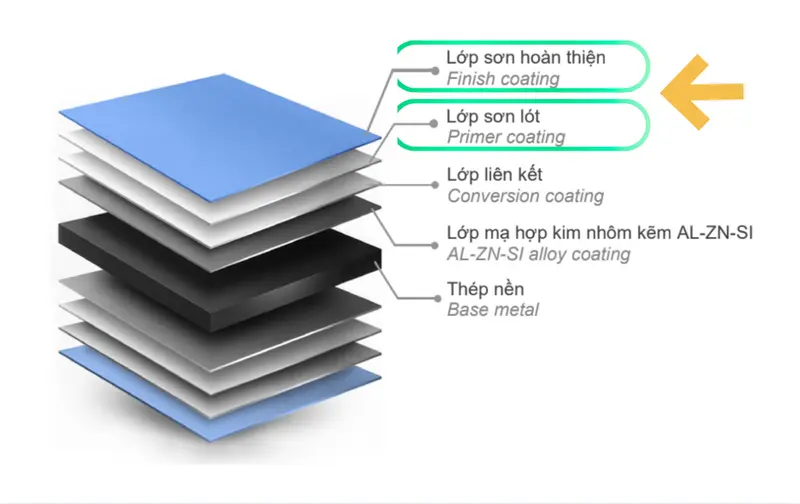 Các lớp sơn là yếu tố hoàn thiện về độ thẩm mỹ và khả năng bảo vệ bề mặt Tôn Phú Mỹ