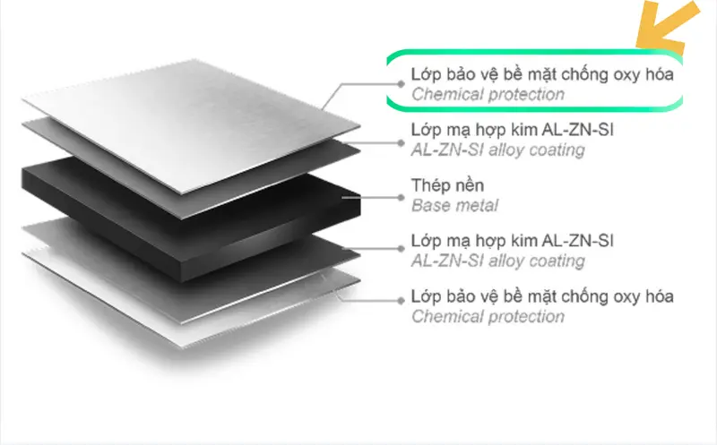 Lớp bảo vệ bề mặt chống oxy hoá giúp bảo vệ bề mặt tôn lạnh không phủ sơn