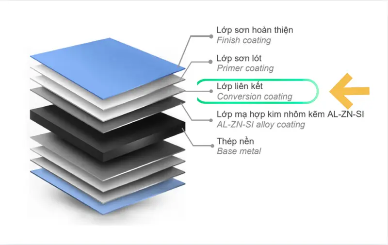 Lớp liên kết giữ vai trò then chốt trong việc ổn định toàn bộ hệ sơn trong Tôn Phú Mỹ