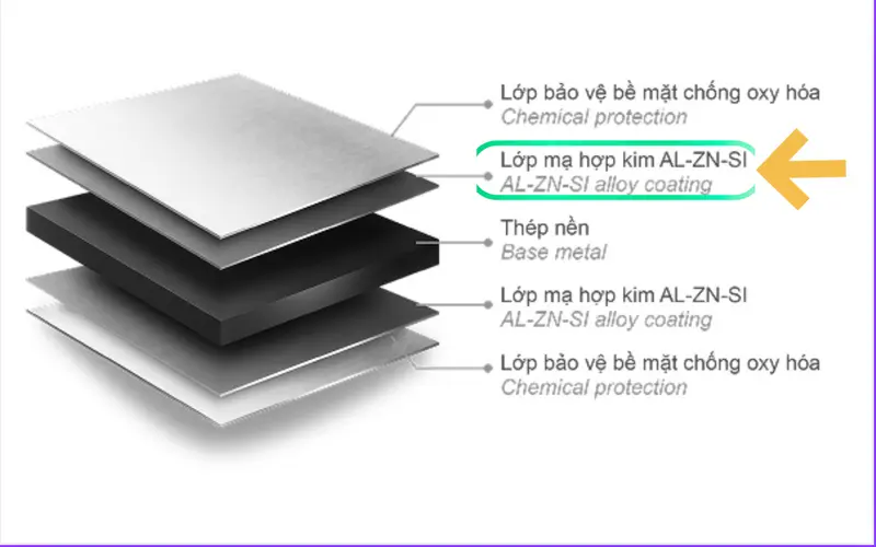 Lớp mạ hợp kim nhôm kẽm là nền tảng cốt lõi quyết định độ bền của Tôn Phú Mỹ